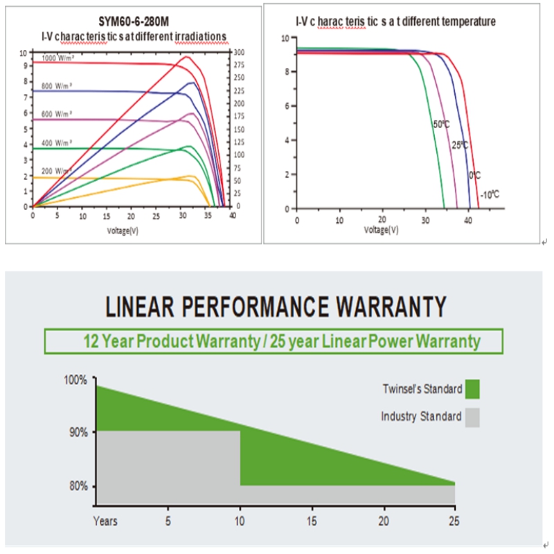 MODULE MONOCRYSTALLINE HIỆU SUẤT CAO SYM60-6-270M-290M